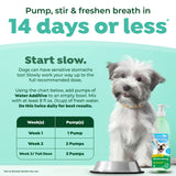 TropiClean Fresh Breath Oral Care Water Additive for Pets